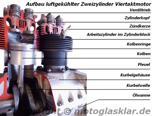 Aufbau luftgekühlter Viertaktmotor