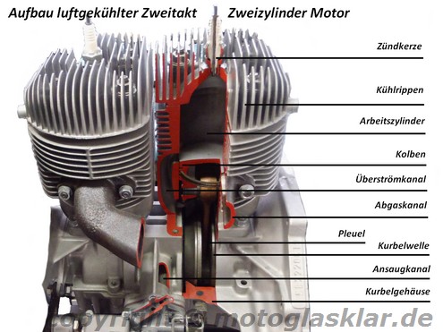 Aufbau luftgekühlter Zweitaktmotor